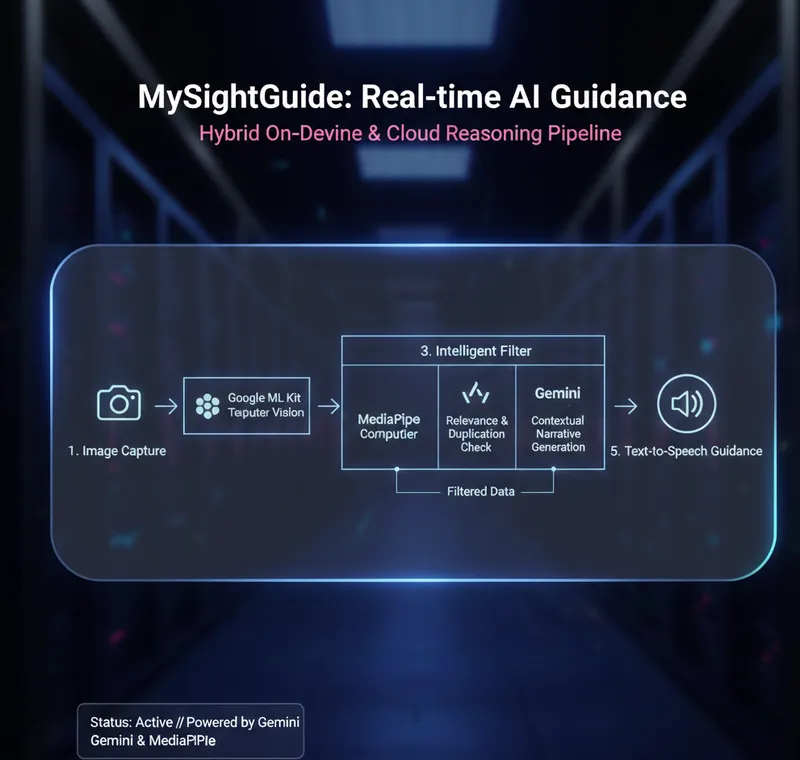 MySightGuide Sequence Diagram